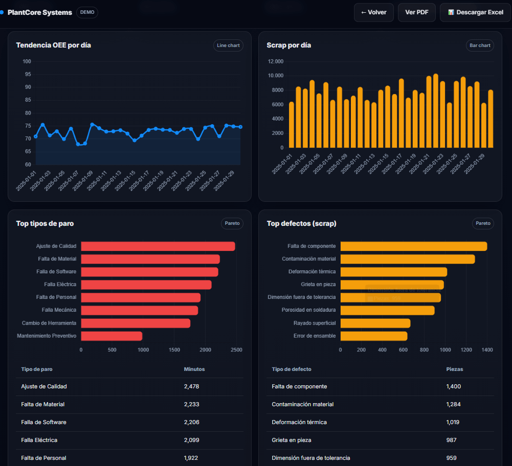 Dashboard OEE en acción - datos reales